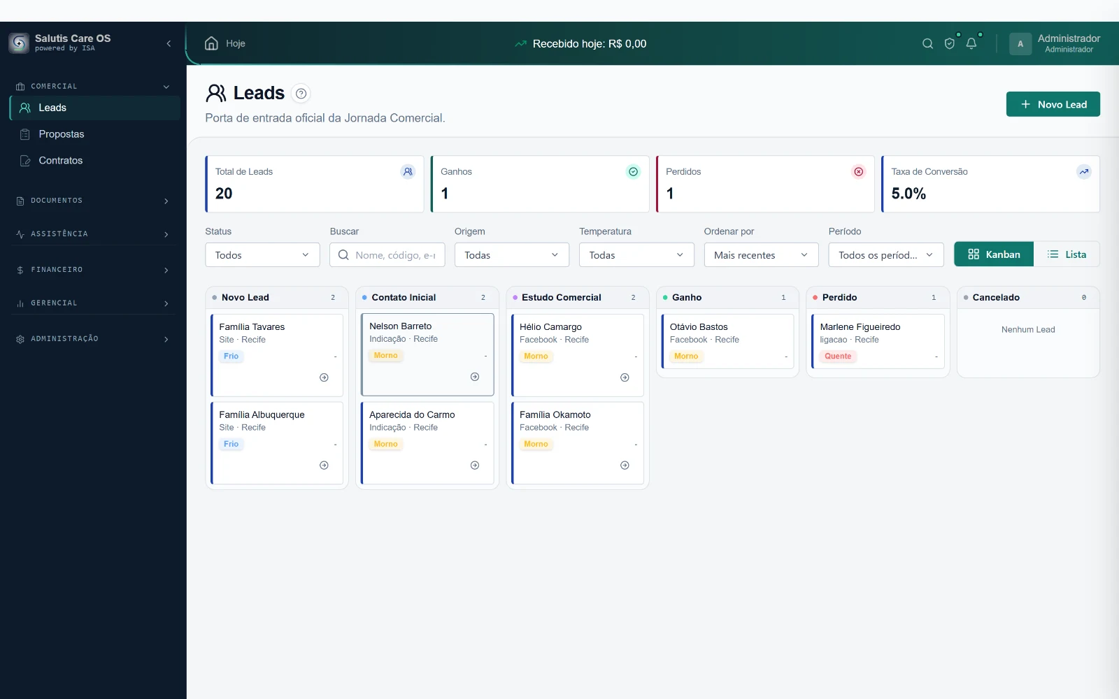 Tela de Leads do Salutis Care OS com o funil em Kanban — Novo Lead, Contato Inicial, Estudo Comercial, Ganho, Perdido e Cancelado — e indicadores de total de leads, ganhos, perdidos e taxa de conversão.
