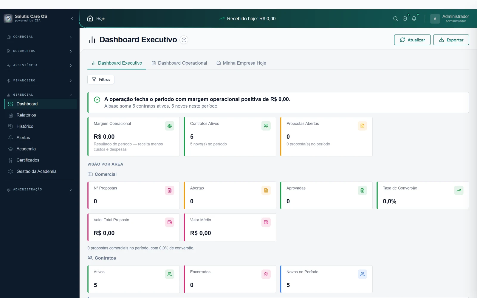 Dashboard Executivo do Salutis Care OS, com as visões Executivo, Operacional e Minha Empresa Hoje, cartões de margem operacional, competências em apuração, contratos ativos e propostas abertas, bloco de atenção imediata e visão por área.