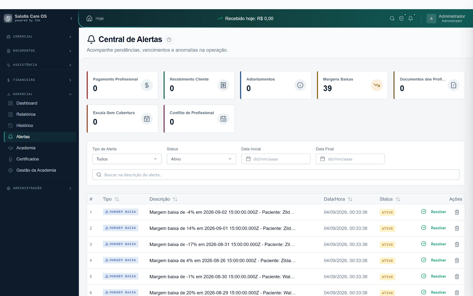 Central de Alertas do Salutis Care OS, com contadores por tipo de alerta — pagamento profissional, recebimento cliente, adiantamentos, margens baixas, documentos, escala sem cobertura e conflito de profissional — e a lista de alertas ativos com ação de resolver.