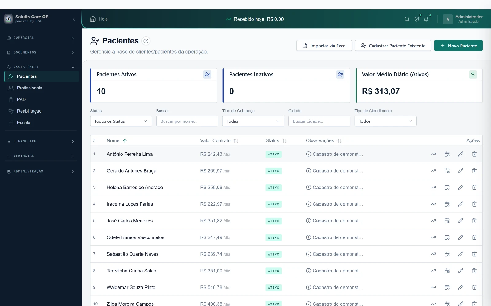 Tela de Pacientes do Salutis Care OS, com indicadores de pacientes ativos, inativos e valor médio diário, filtros por status, tipo de cobrança, cidade e tipo de atendimento, e a lista de pacientes com valor de contrato e situação.